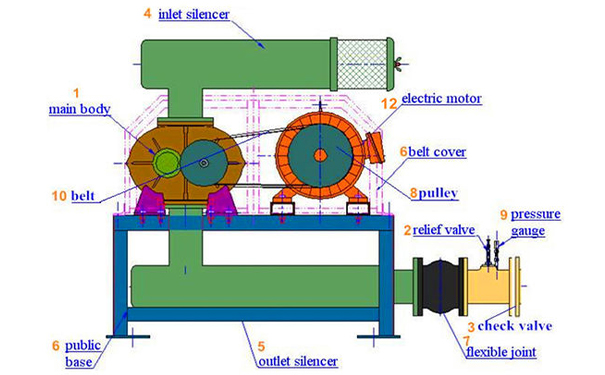 如何調(diào)節(jié)三葉羅茨鼓風(fēng)機(jī)以適應(yīng)不同除塵需求 如何調(diào)節(jié)三葉羅茨鼓風(fēng)機(jī)以適應(yīng)不同除塵需求